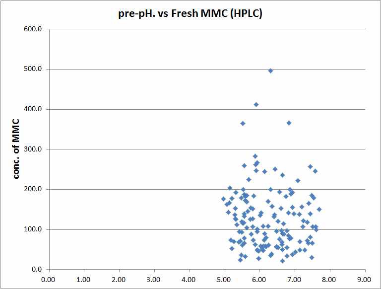 MMC 투여 전 pH와 활성 MMC의 상관관계