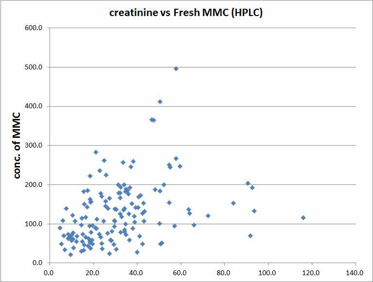 요중 creatinine 농도와 활성 MMC의 상관관계