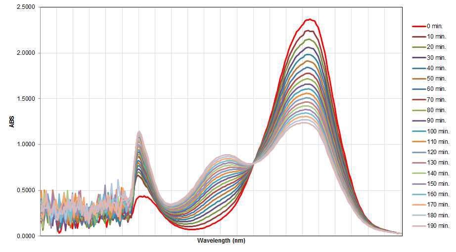 MMC의 분해 과정을 spectrophotometry 방법으로 실시간 측정 결과