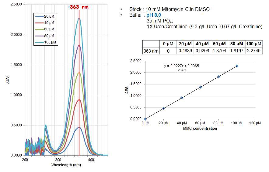 simulated urine에서 mitomycin C의 농도에 따른 흡광도 변화