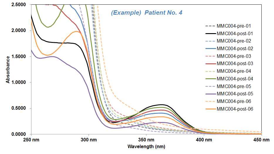 spectrophotometry를 이용한 환자 소변에서 분해된 mitomycin C의 농도 측정