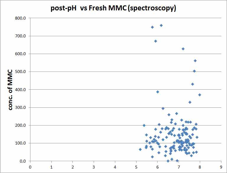 MMC 투여 후 pH와 활성 MMC의 상관관계