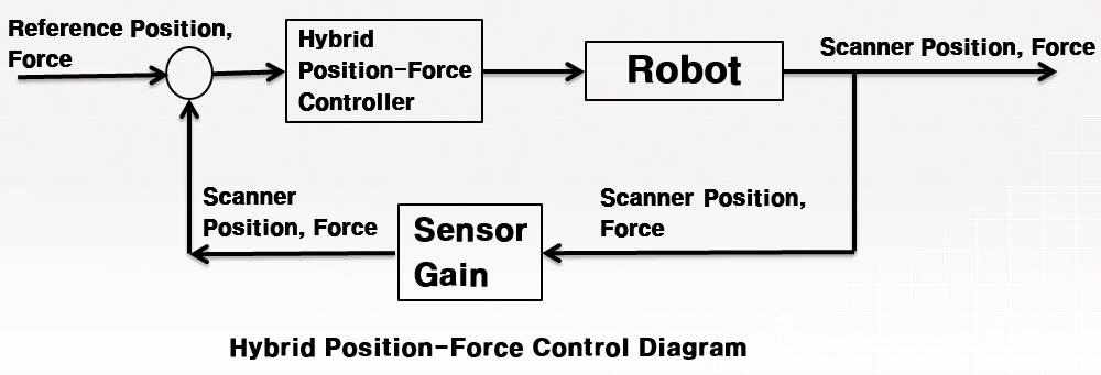 Hybrid Position/Force Control Algorithm