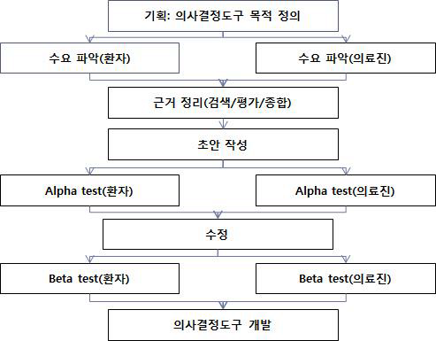 의사결정도구의 개발과정