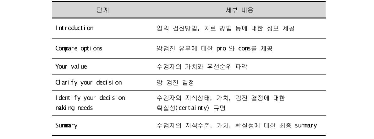 의사결정도구의 decision guide 단계