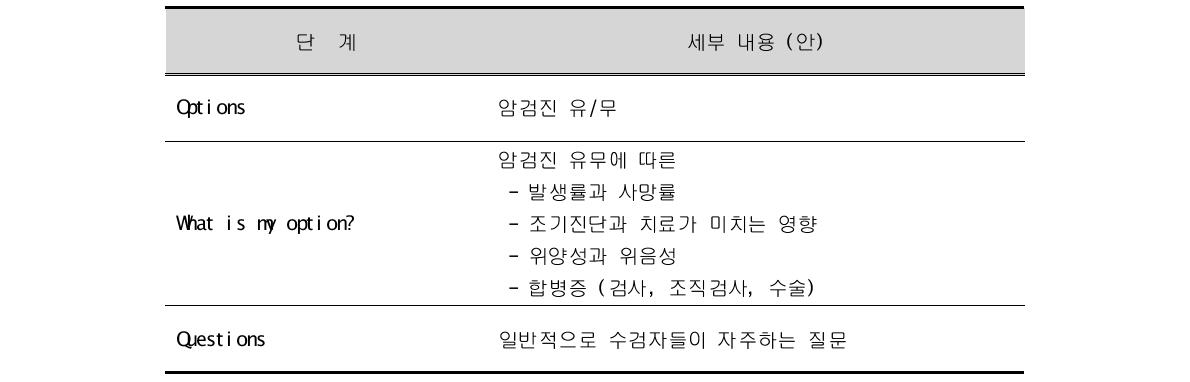 shared decision making sheet 구성단계