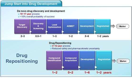 일반적 신약개발과 drug repositioning 기술 적용에 의한 신약개발 효율성 비교