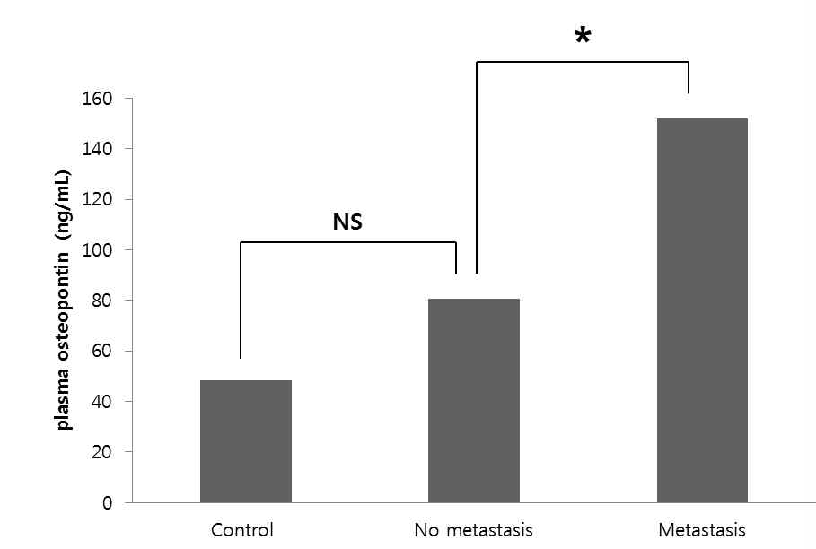 Plasma OPN levels and presence of distant metastasis.The plasma OPN levels were elevated patients with presence of distant metastasis.