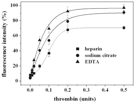 thrombin 농도에 따른 FXIII 활성도 변화