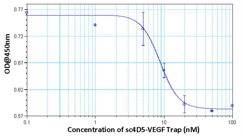 Competitive inhibition of binding of Trastuzumab to Her2 by sc4D5-VEGF Trap