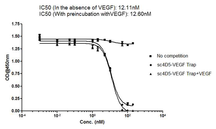 Competitive inhibition of binding of Trastuzumab to Her2 by sc4D5-VEGF Trap or sc4D5-VEGF Trap preincubated with VEGF