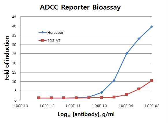 sc4D5-VEGF Trp과 Herceptin의 ADCC 활성 비교