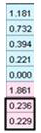 LAL test 결과로 0.229, 0.236이 나와 Standard의 0.1EU/mL(OD 0.221에 해당)과 비슷한 수치를 보여 순도의 합격점인 0.25EU/ml 이하로 판정됨