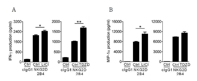 NK cell 활성화에 의한 염증인자 생성이 GSK-3에 의존적임.
