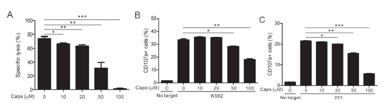 Capsaicin이 NK cell 활성을 직접적으로 감소시킨다.