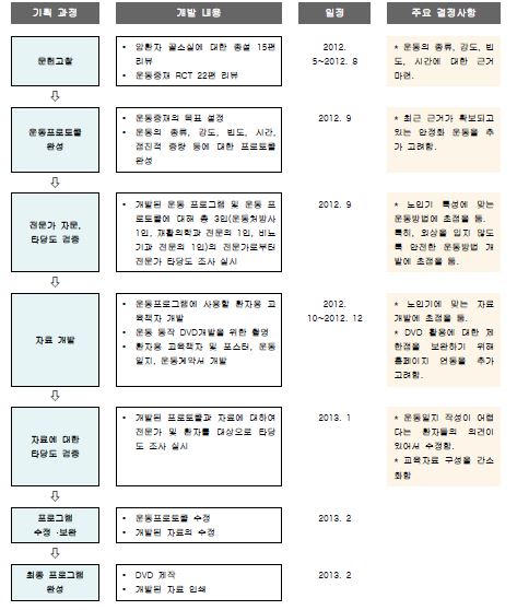 운동 프로그램 개발 과정