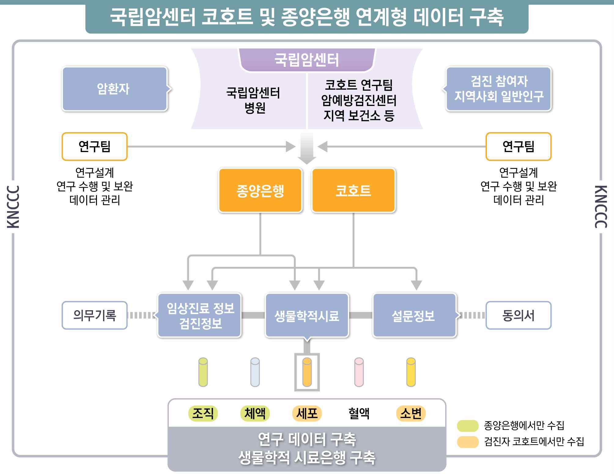 국립암센터 코호트 및 종양은행 구축 현황 및 연계 활용 방안