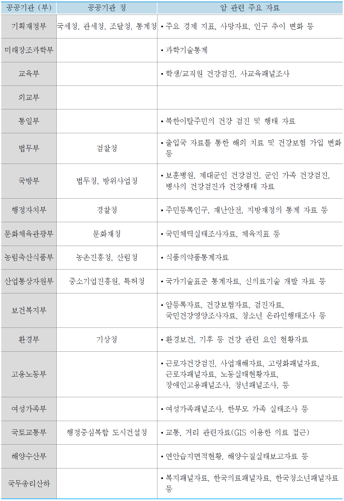 국가 공공기관에 보유한 암관련 데이터 (조직 5월 27일기준)