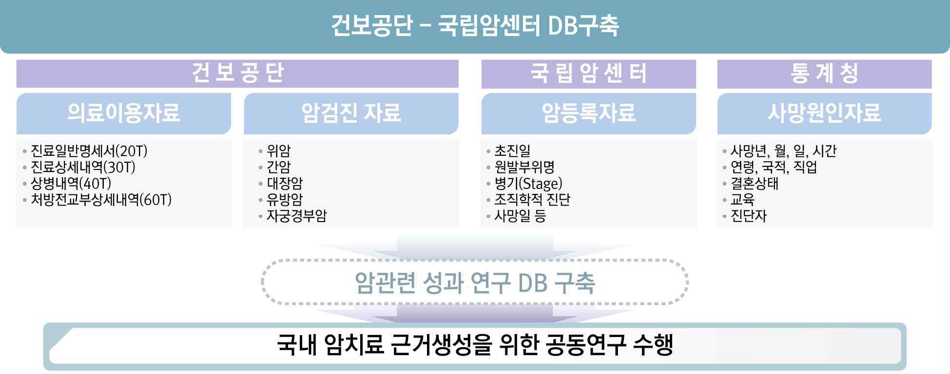 암관련 성과연구 수행을 위한 자료 연계 및 활용 체계