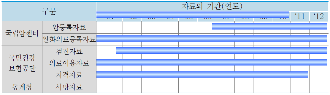 국가단위의 암 종합정보 DB구축