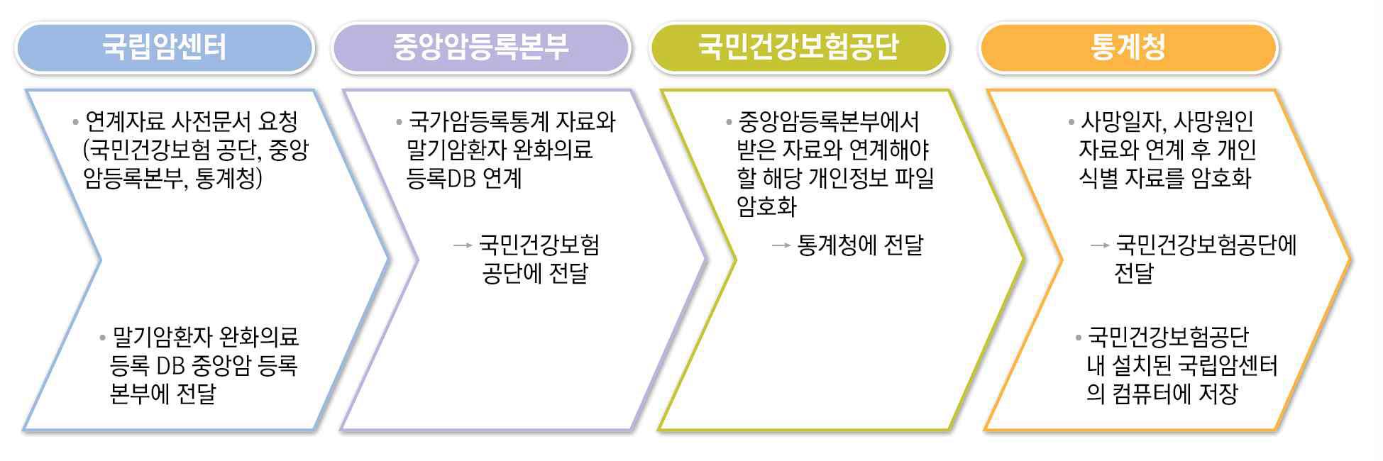 암 종합 DB 병합 절차