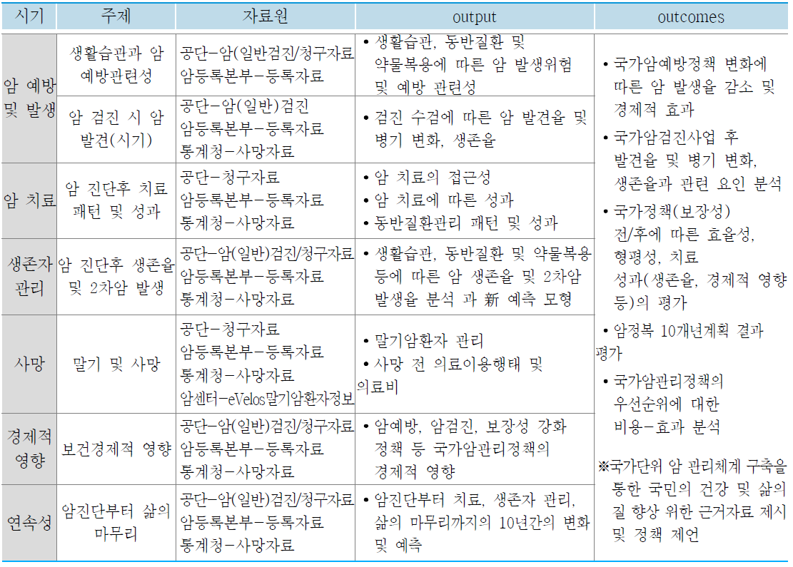 암 예방부터 시기에 따른 연구 주제