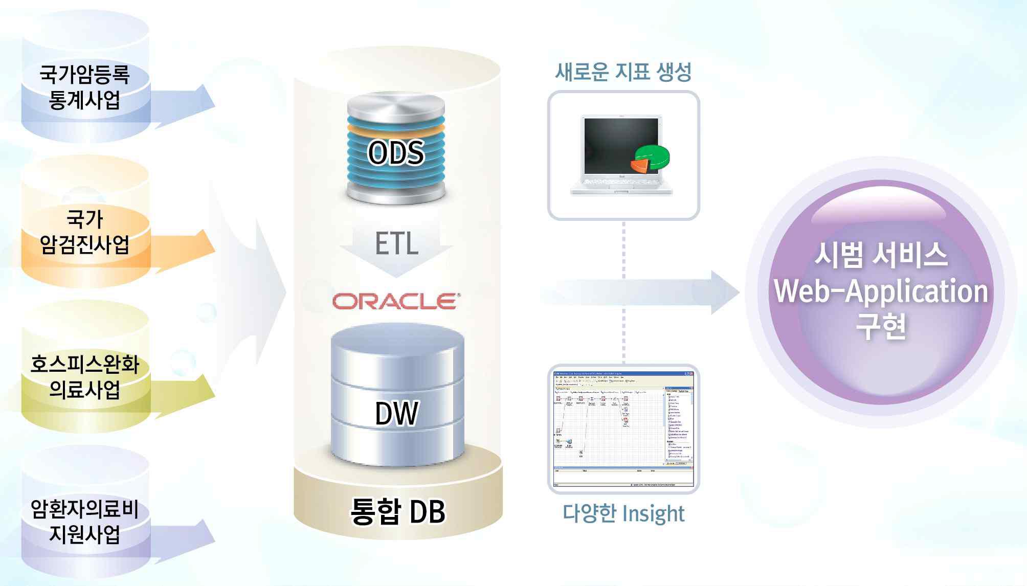 국립암센터 내 4개 사업과의 데이터 통합