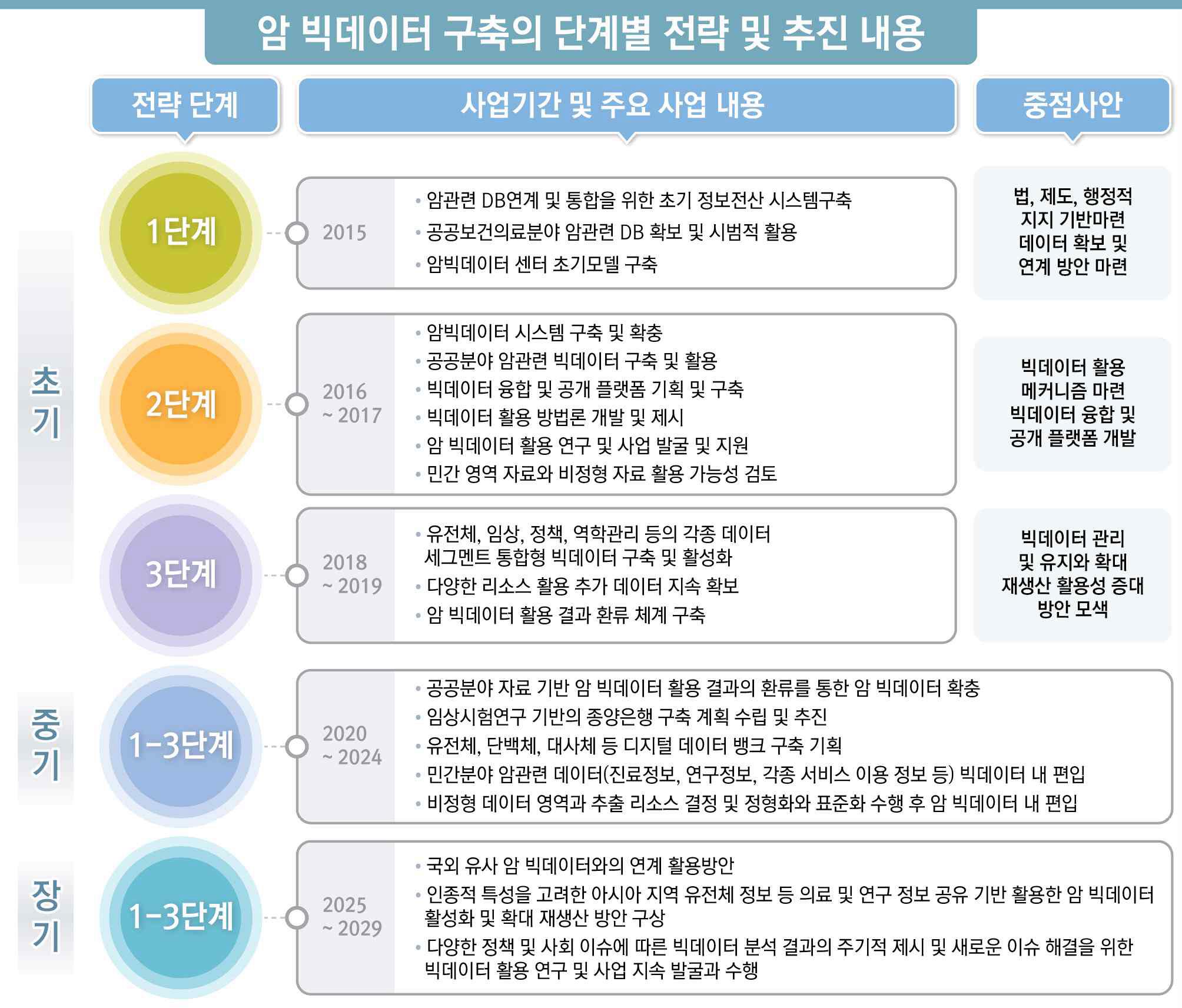 암 빅데이터 구축의 단계별 내용 및 중점사안