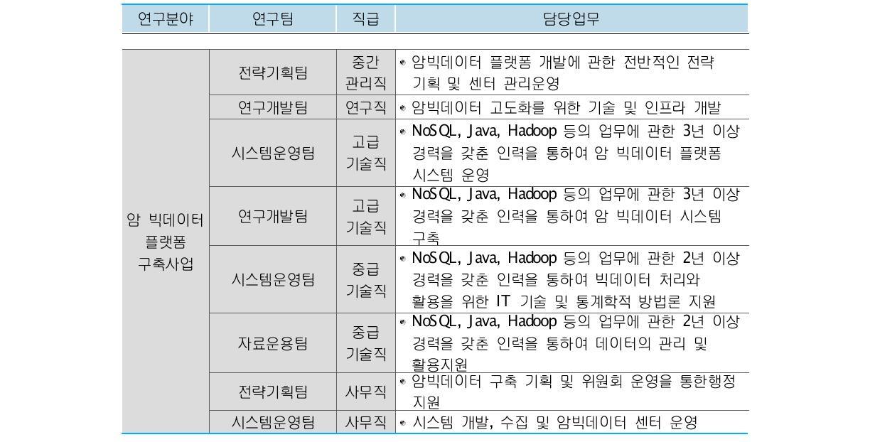 암빅데이터 플랫폼 구축사업 구성인력 및 담당업무