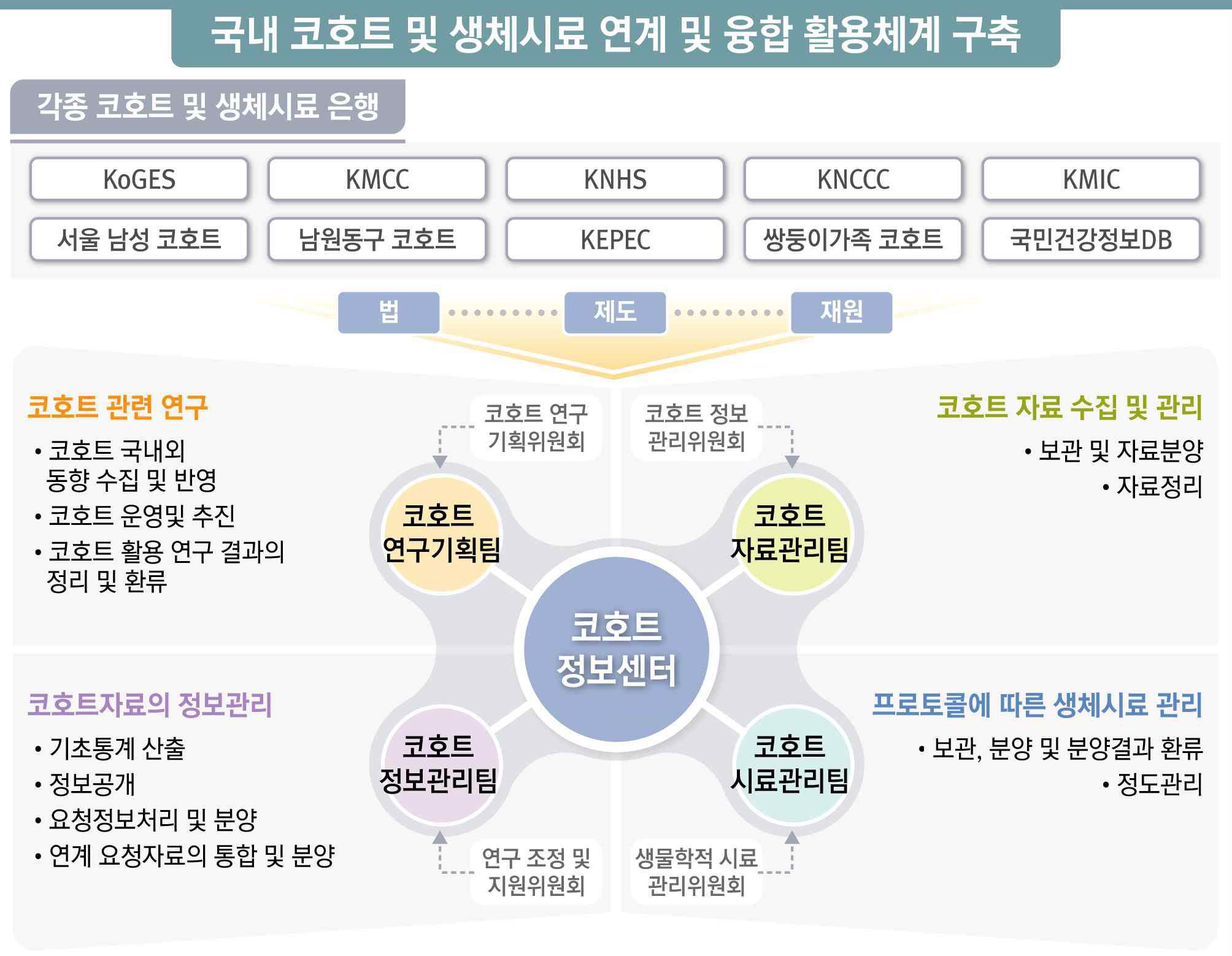 국내 코호트 및 생체시료 현황 및 연계 활용 방안