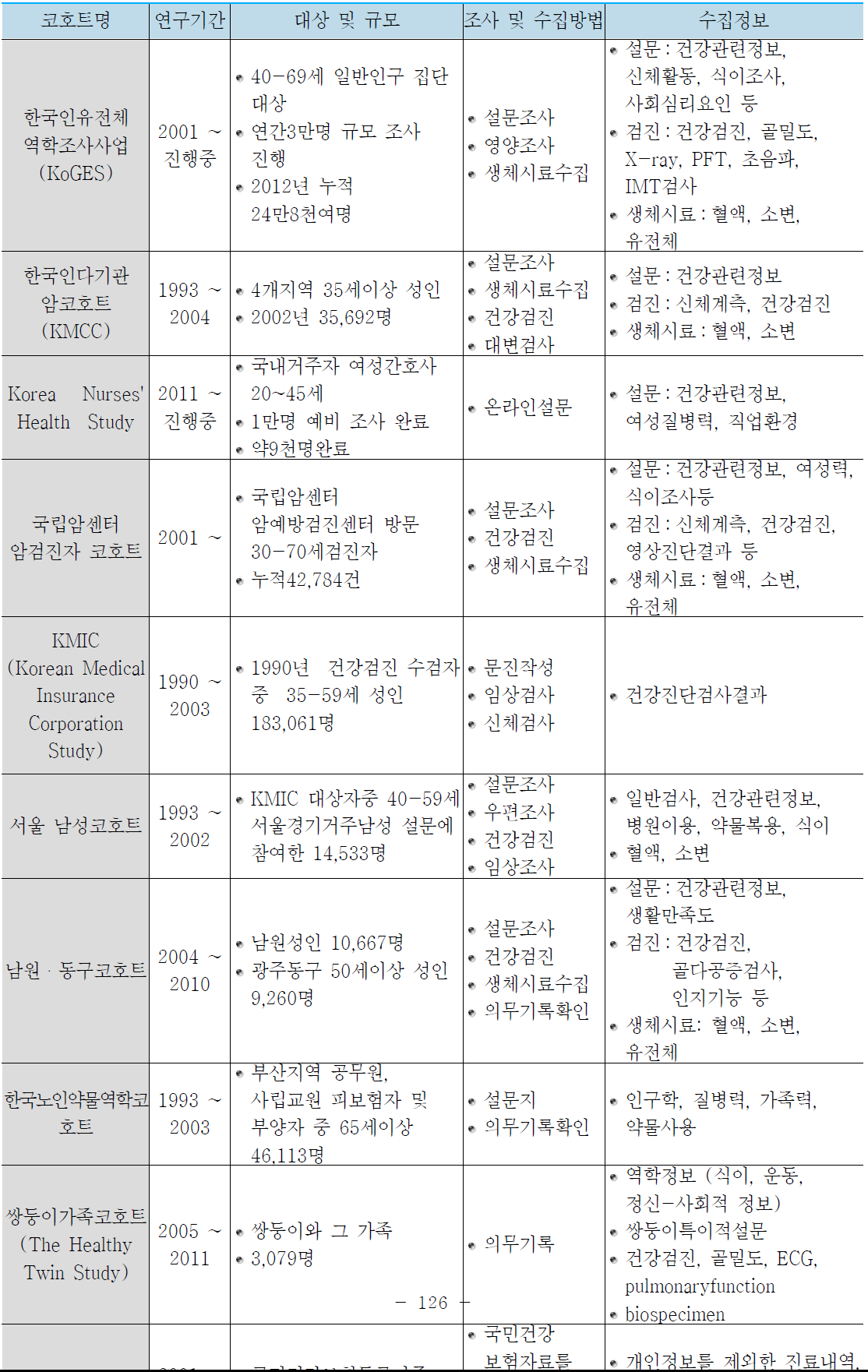 국내 구축 운영 중인 인구집단 대상 코호트 현황