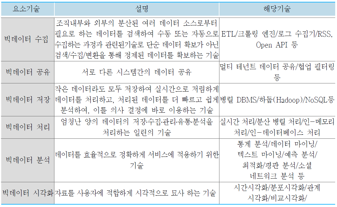 빅데이터 요소 기술 구성 및 분류