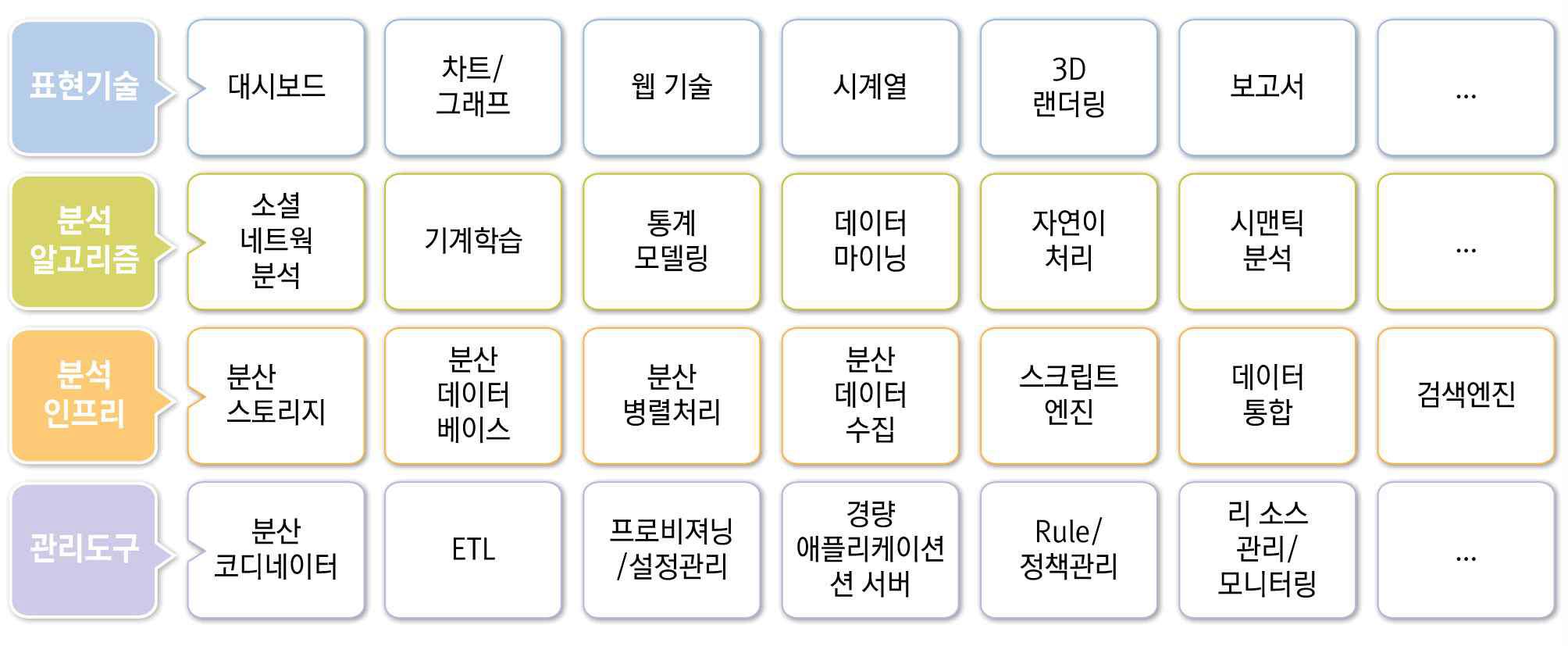 빅데이터 처리 기술