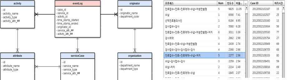 프로세스 마이닝 분석 모델 예시