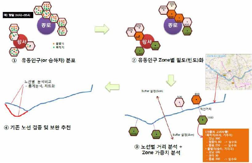 빅데이터를 이용한 기존 버스노선 검증 및 보완