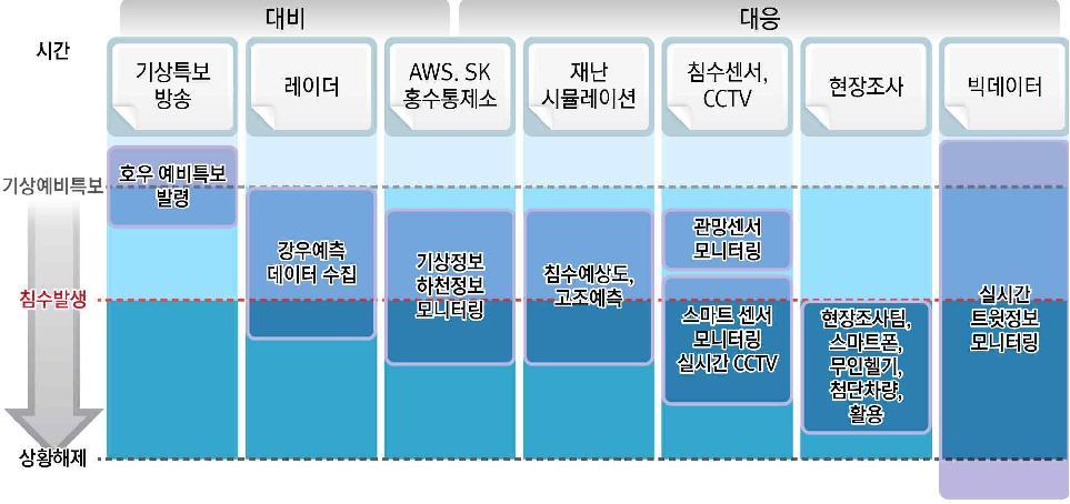 호우재난 대비 스마트 빅 보드 운영 시나리오