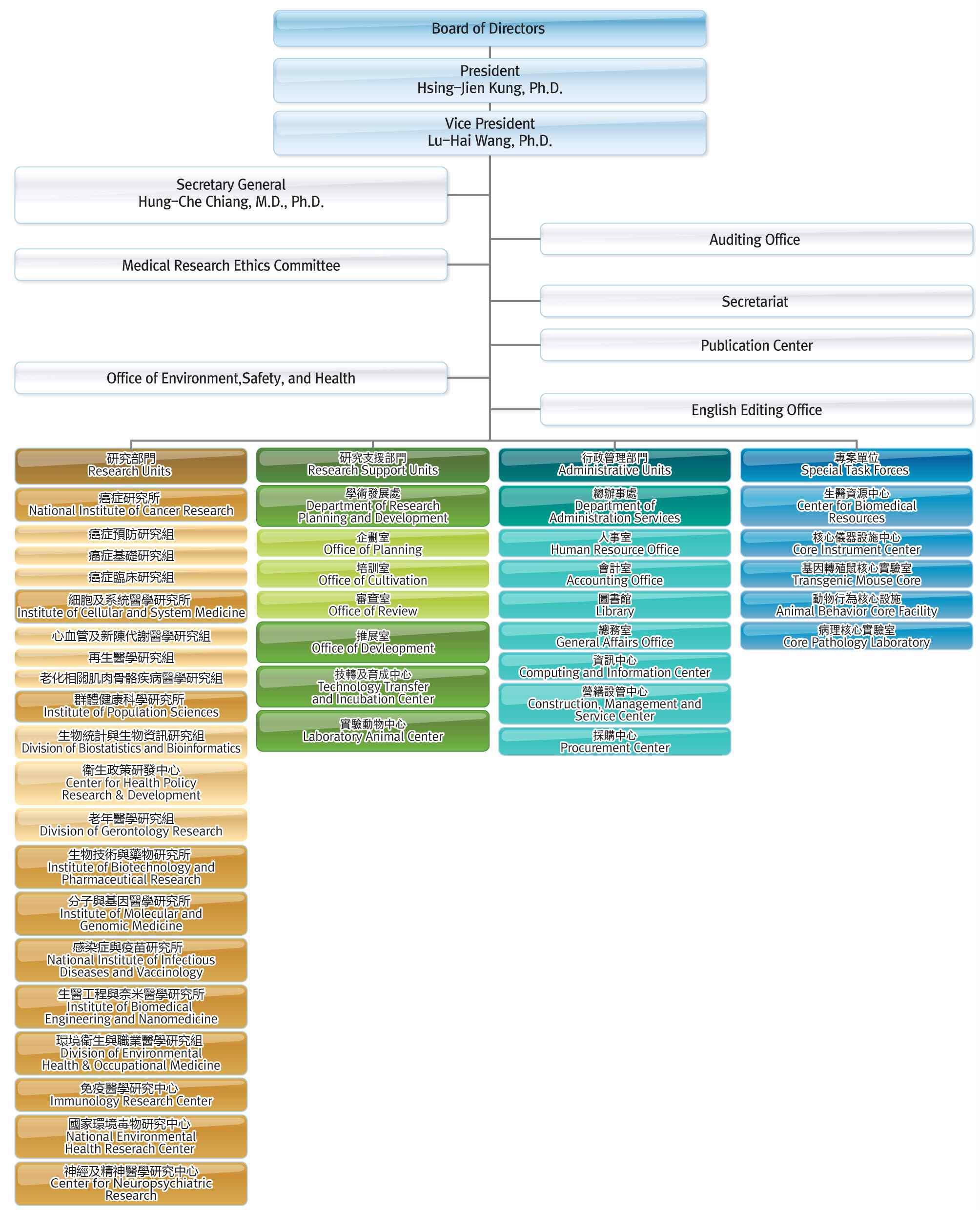 대만 NHRI의 조직 구성도