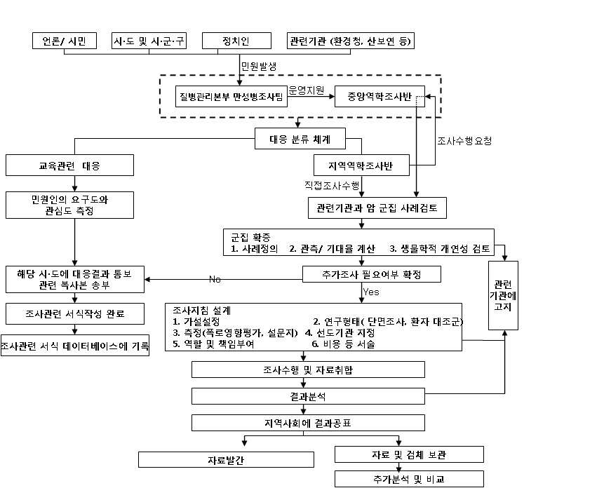 현행 암역학조사 수행체계