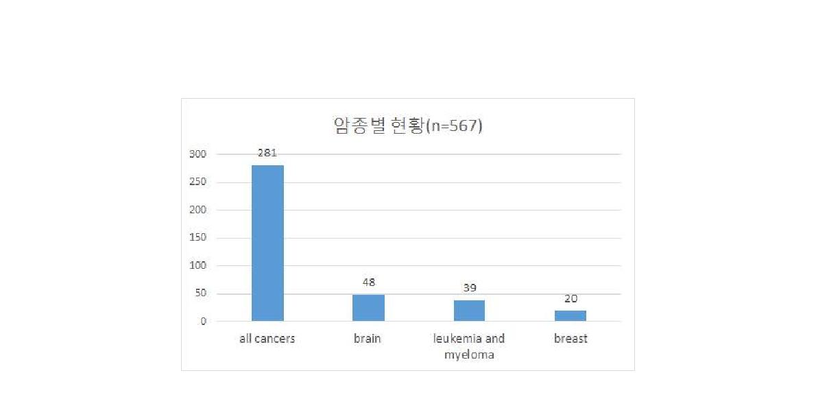 암종별 집단암 역학조사 건수 (미국, 1990-2010)