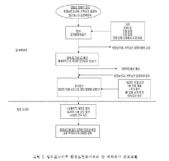 캘리포니아주 암역학조사 프로토콜 개요