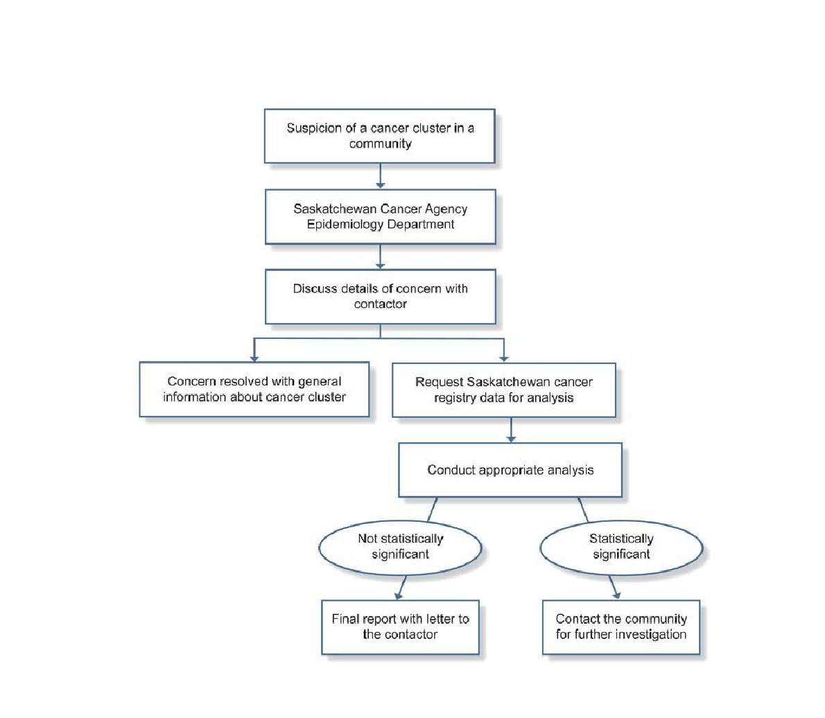 캐나다의 집단암 역학조사 Process