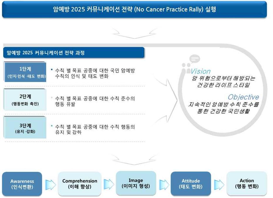 암예방 2025 커뮤니케이션 전략 및 과정