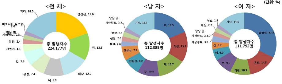 주요 암종 발생분율 (2012)