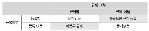 규제등록 집행과정 상의 문제(오류)