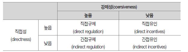 강제성과 직접성에 의한 정책도구의 네 가지 유형