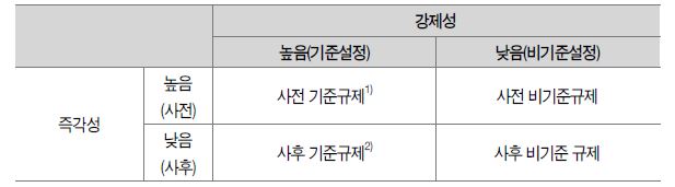 강제성과 즉각성에 의한 행정규제 세부분류