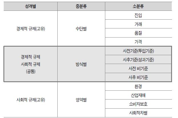 성격별 규제분류의 재구성