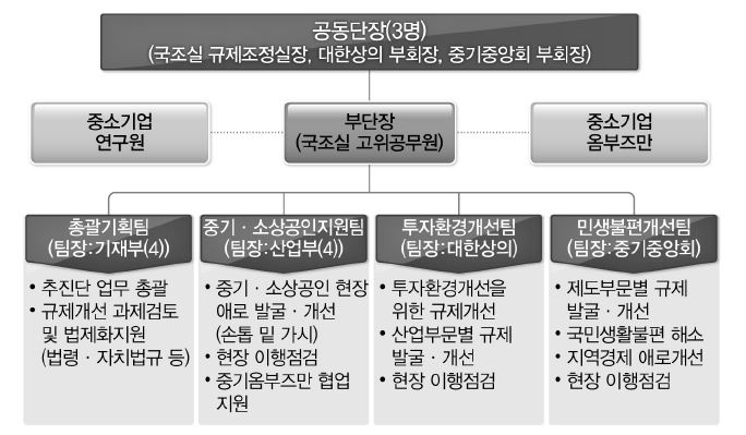 민관합동규제개선추진단 조직도