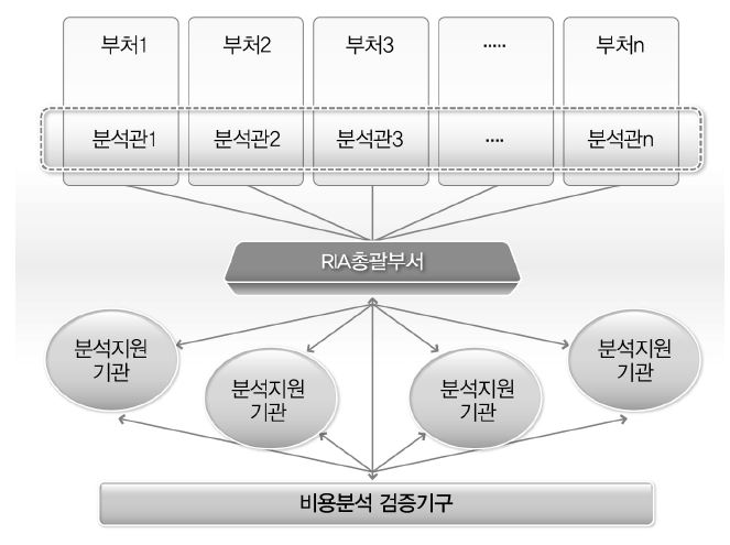 규제영향분석 지원조직체계