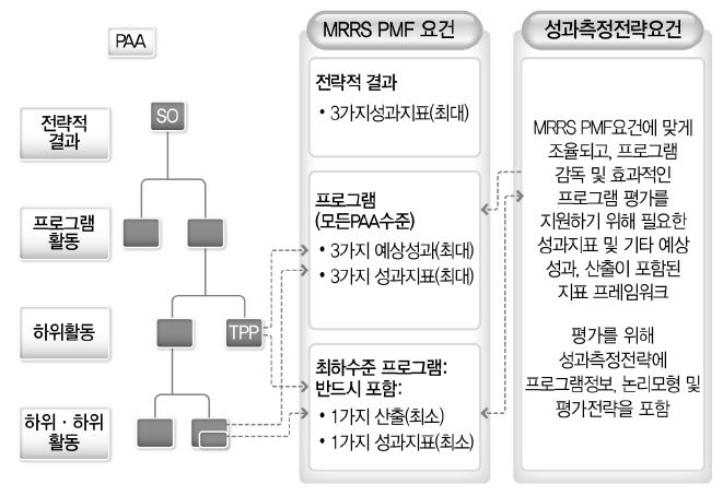 MRRS 성과측정프레임워크와 성과측정전략프레임워크 연계